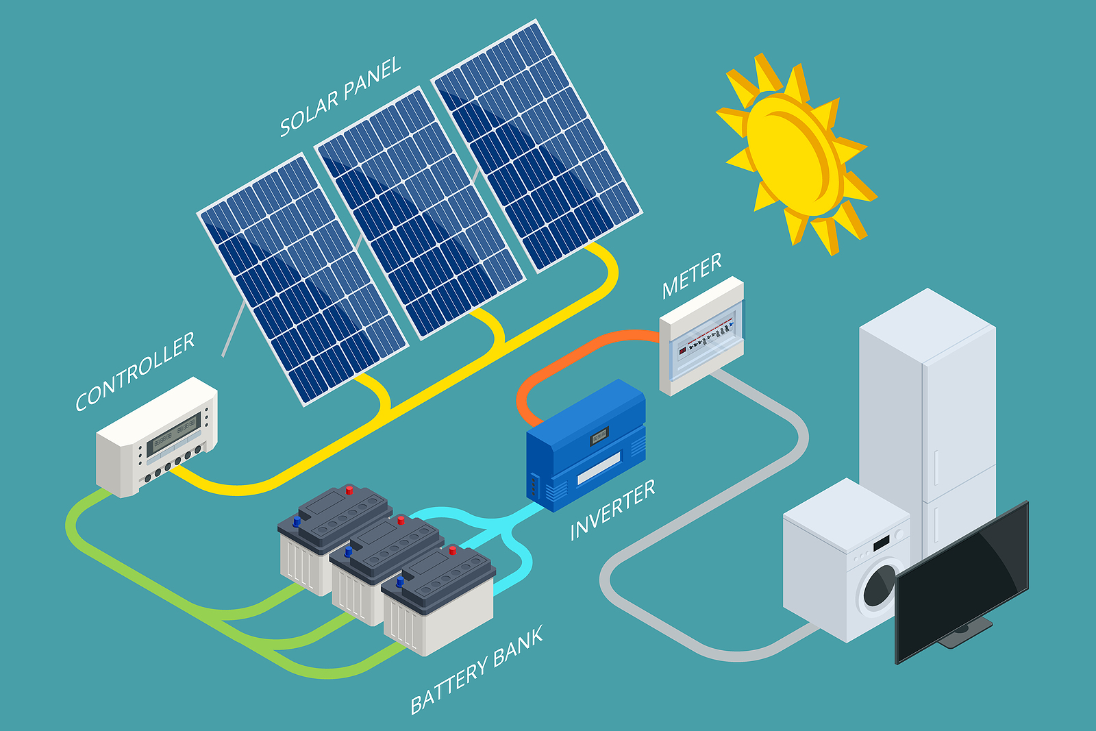 The Importance of an Inverter/Charger in a Solar Power System